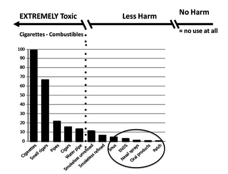 Trong chuỗi nguy cơ, thuốc lá điếu đốt cháy là sản phẩm độc hại nhất. Ảnh: CMH