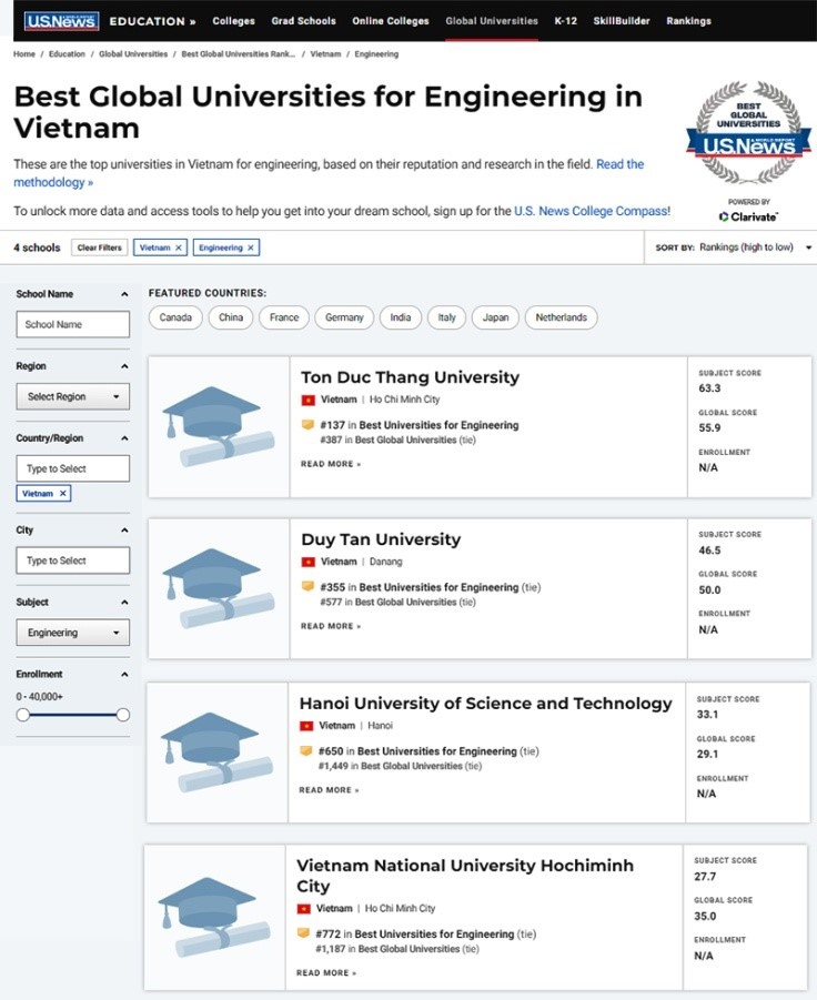Lĩnh vực Kỹ thuật & Công nghệ với 4 đại học hàng đầu