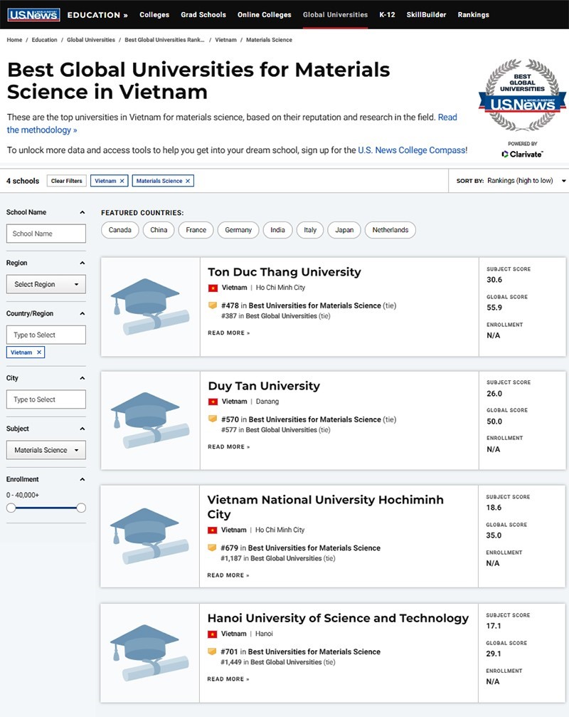 U.S. News & World Reports ghi nhận các đại học Việt Nam ở lĩnh vực Khoa học Vật liệu