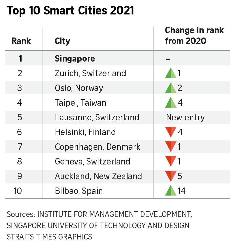 Top 10 thành phố thông minh nhất năm 2021. Ảnh: