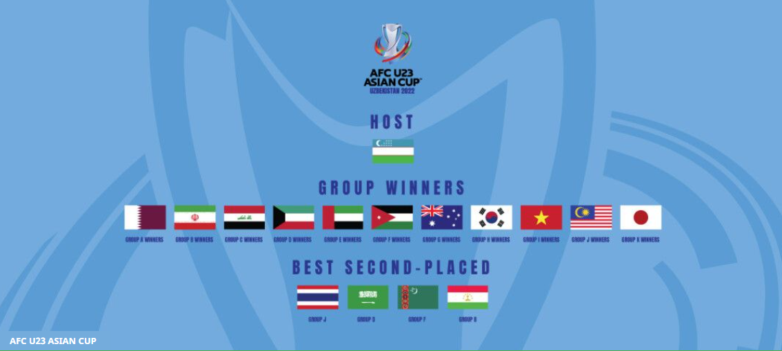 Danh sách 26 đội dự Giải U23 Châu Á 2022 trong đó có U23 Việt Nam. Ảnh: Chụp màn hình.