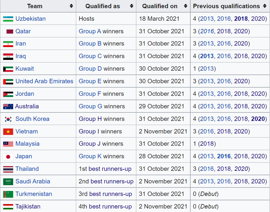 Danh sách 16 đội bóng tham dự vòng chung kết U23 Châu Á 2022