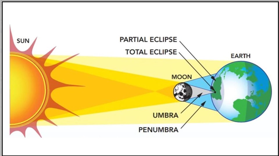 Các giai đoạn của nhật thực. Ảnh: NASA