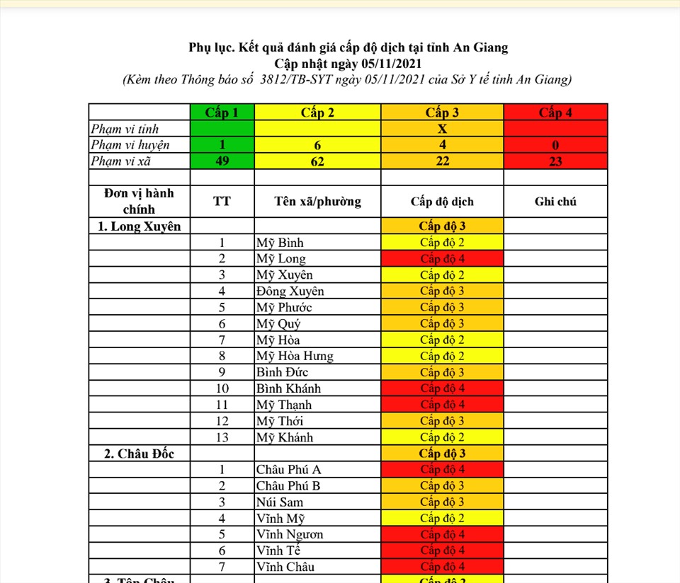 Bảng đánh giá nguy cơ dịch COVID-19 của Sở Y tế An Giang cho thấy 2 thành phố Long Xuyên và Châu Đốc không có xã, phường nằm ở nguy cơ cấp độ 1. Ảnh: LT