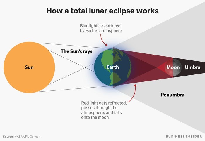Nguyệt thực toàn phần xảy ra khi Mặt trăng hoàn toàn bị Trái đất che khuất. Ảnh: NASA/Insider