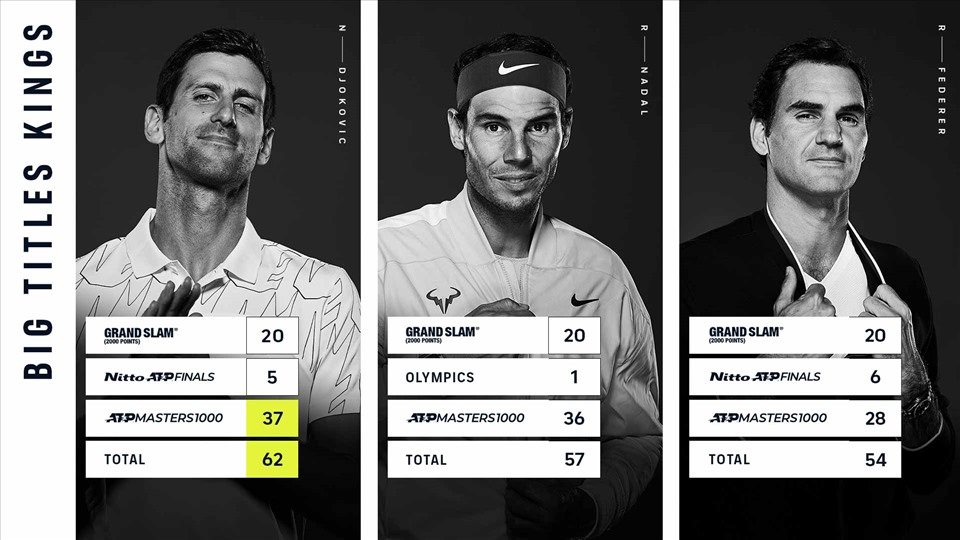Cùng chiến thắng này, Nole trở thành Vua của các giải Masters 1000, với 37 danh hiệu, vượt qua Rafael Nadal. Djokovic có danh hiệu thứ 62 trong sự nghiệp, tiếp tục gia tăng cách biệt với Nadal (57) và Roger Federer (54) về tổng số danh hiệu giành được.