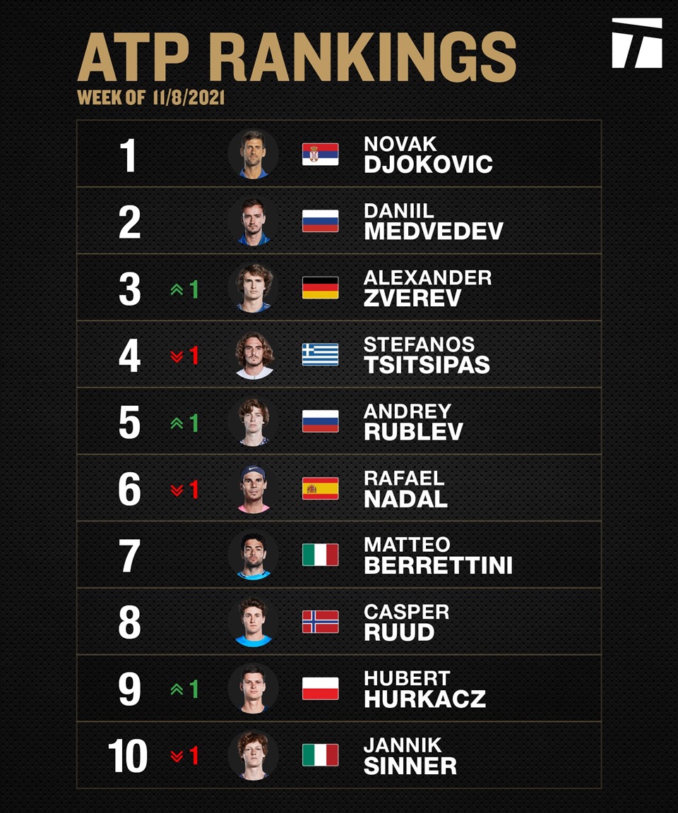 Top 10 tay vợt nam thế giới theo công bố mới nhất. Ảnh: ATP