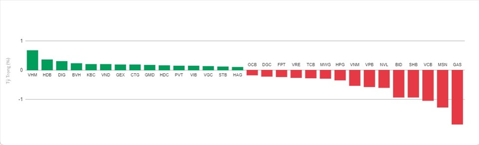 Top các cổ phiếu tác động mạnh lên VN-Index phiên 9.11. Ảnh chụp màn hình.