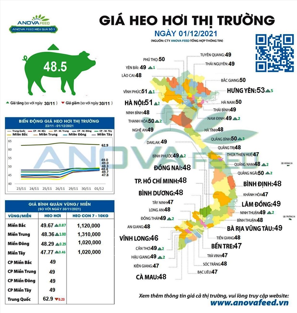 Tổng hợp giá lợn hơi ngày 1.12.2021. Nguồn: Anova Feed