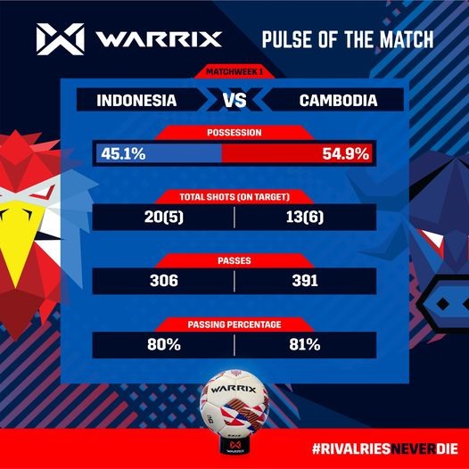 Thống kê đáng ngạc nhiên của tuyển Campuchia trước Indonesia. Ảnh: AFF