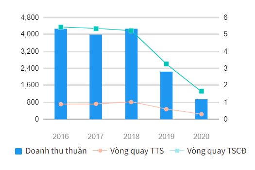 Doanh thu của Hapro lao dốc mạnh hậu cổ phần hóa.