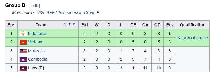 Bảng xếp hạng bảng B - AFF Cup 2020 sau lượt trận thứ 3.