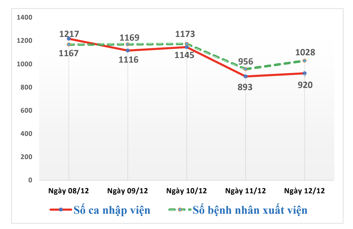 Số ca xuất viện tại TPHCM đã cao hơn so với số ca nhập viện.