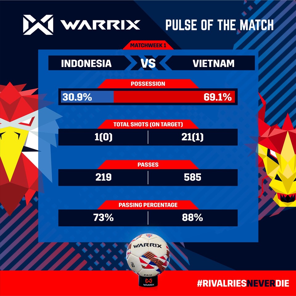 Thống kê cho thấy tuyển Việt Nam chơi áp đảo nhưng không hiệu quả trước tuyển Indonesia. Ảnh: AFF