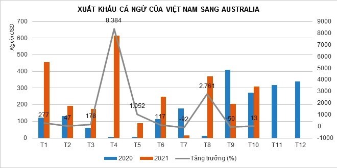 So sánh tỉ lệ tăng trưởng xuất khẩu cá ngừ sang thị trường Úc. Nguồn: Vasep