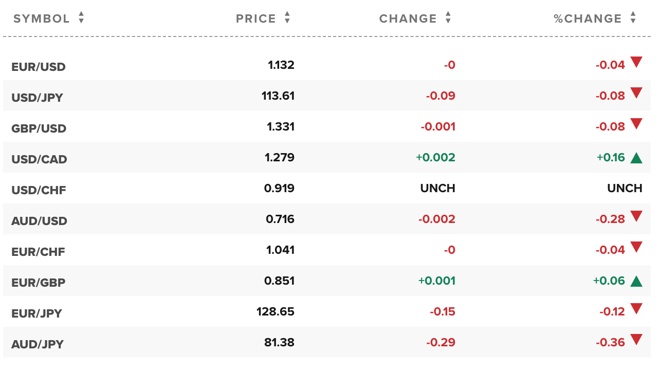 Giá USD và tỉ giá ngoại tệ các đồng tiền trong rổ tiền tệ thế giới. Nguồn: CNBC