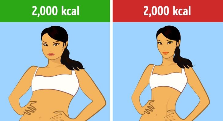 Số lượng calo cần thiết để giảm cân không chỉ phụ thuộc vào hoạt động thể chất mà còn phụ thuộc vào khối lượng cơ thể. Nếu một người thừa cân chỉ ăn 2.000 kcal mỗi ngày, họ sẽ giảm cân, và nếu một người phụ nữ thấp bé làm như vậy, họ sẽ tăng cân. Đừng quên tính toán lại giá trị calo của thức ăn sau mỗi lần bạn giảm được 10 pound.