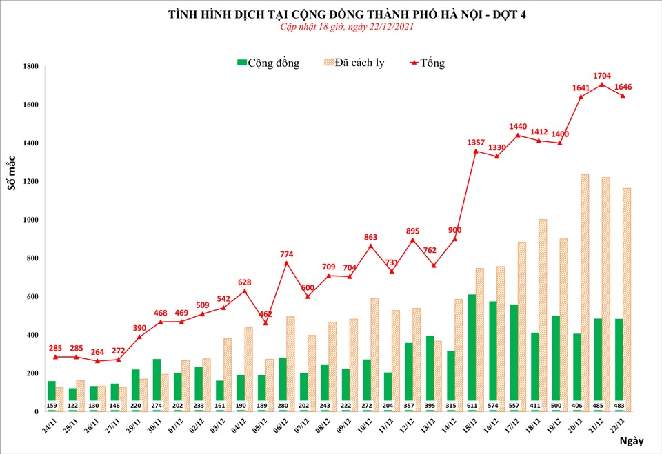 Số ca mắc của Hà Nội trong những ngày qua.