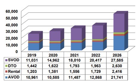 Dự báo tăng trưởng dịch vụ SVOD, DTO, AVOD, thuê xem phim giai đoạn 2019-2026 (Nguồn: Digital Research)