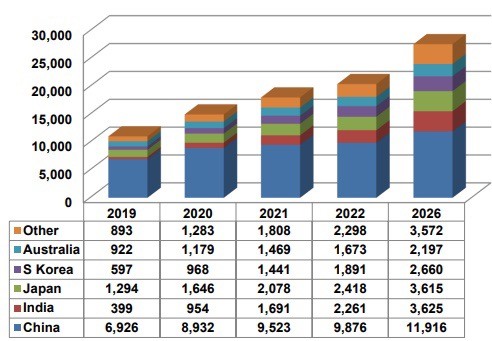 Dự báo tăng trưởng dịch vụ SVOD trong khu vực giai đoạn 2019-2026 (Nguồn: Digital Research)