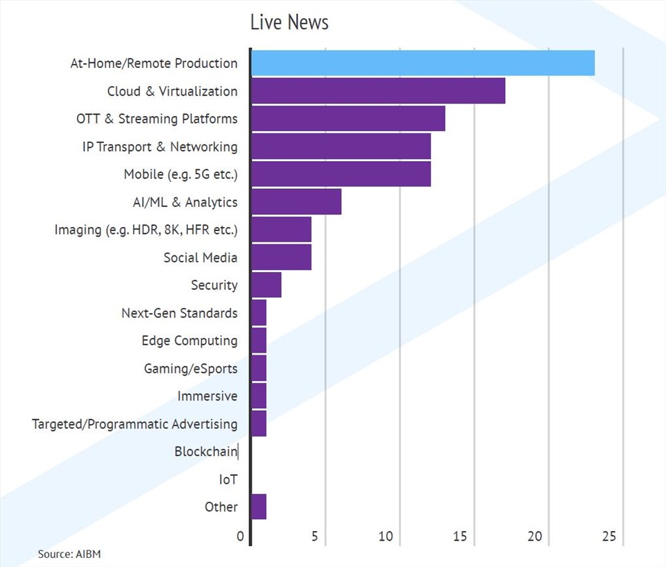 Tầm ảnh hưởng của công nghệ khi phát sóng bản tin trực tiếp  (Nguồn: IABM live news report)