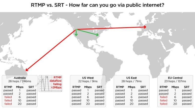 So sánh tốc độ truyền dữ liệu giữa RTMP và SRT (Nguồn: haivision)