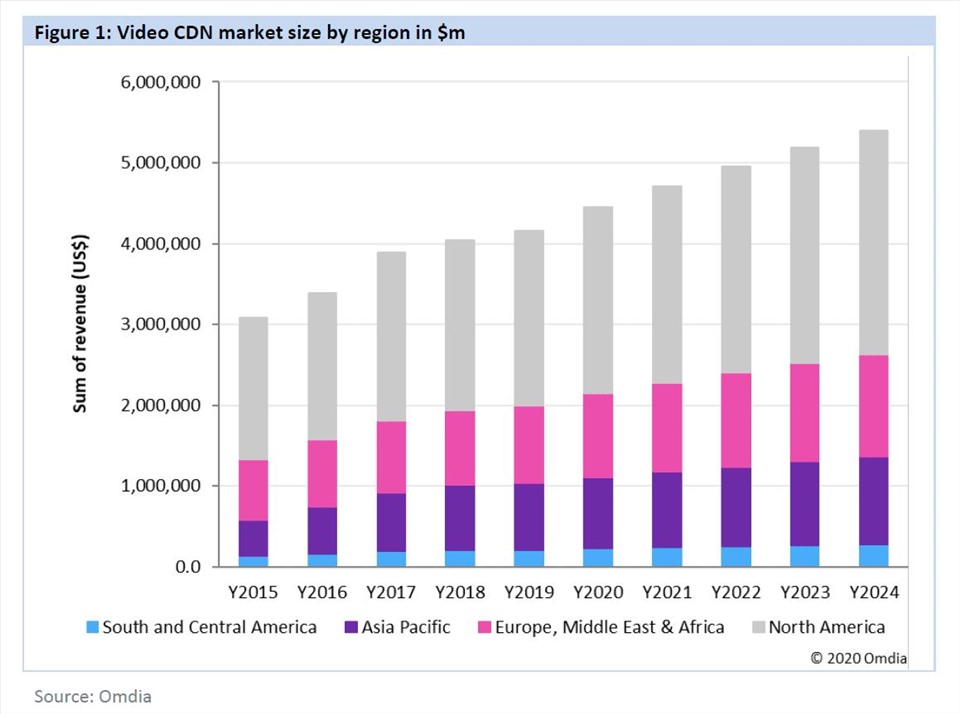 Tổng doanh thu CDN của các khu vực trên thế giới (Nguồn: Omdia)