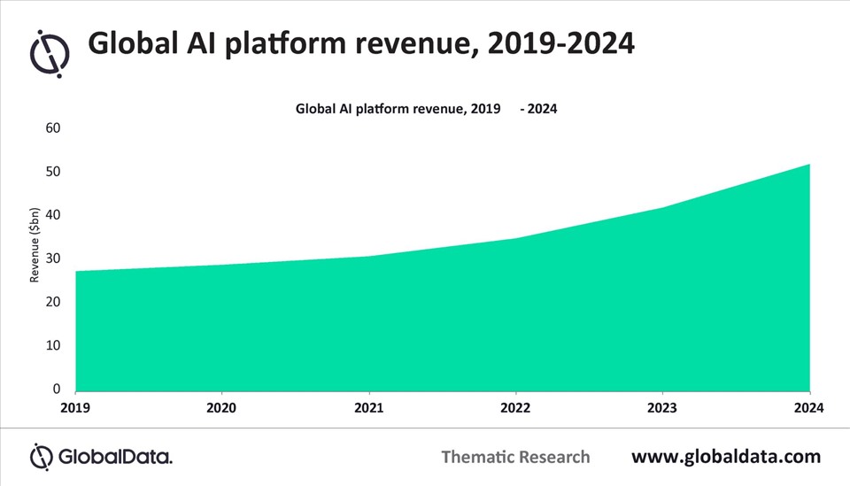 Dự báo doanh thu nền tảng Global AI (Nguồn: GlobalData)