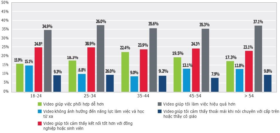 Điều gì sẽ làm ảnh hưởng đến sự hiệu quả khi làm việc hoặc học ở nhà?