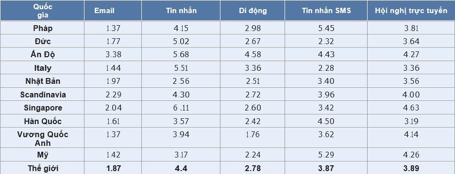 Bạn sử dụng các phương tiện kết nối này bao nhiêu lần một ngày để kết nối với mọi người?