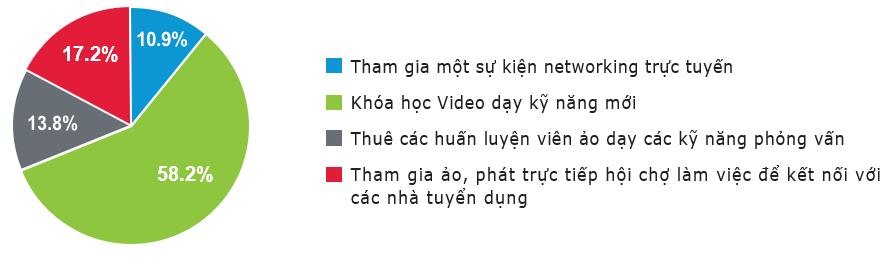 Điều gì dưới đây là quan trọng nhất giúp bạn cải thiện bản thân hoặc giúp bạn có thể tìm kiếm một công việc mới