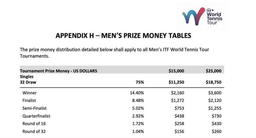 Khoản tiền thưởng ít ỏi từng các giải quần vợt.