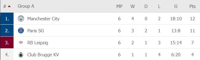 Man City và PSG đi tiếp, RB Leipzig sang Europa League