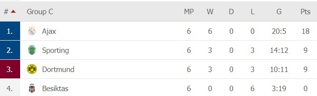 Ajax toàn thắng, Sporting Lisbon xếp trên Dortmund nhờ hệ số đối đầu, Besiktas là đội duy nhất ở vòng bảng không có điểm nào