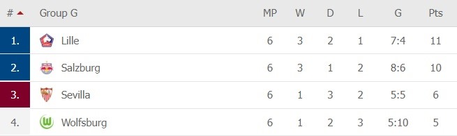 Lille và RB Salzburg đi tiếp, Sevilla trở lại với Europa League - giải đấu họ từng 4 lần vô địch, trong đó có 3 năm liên tiếp (không tính UEFA Cup trước đây)