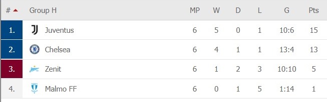 Juventus và Chelsea vào vòng loại trực tiếp, Zenit St Petersburg sang Europa League
