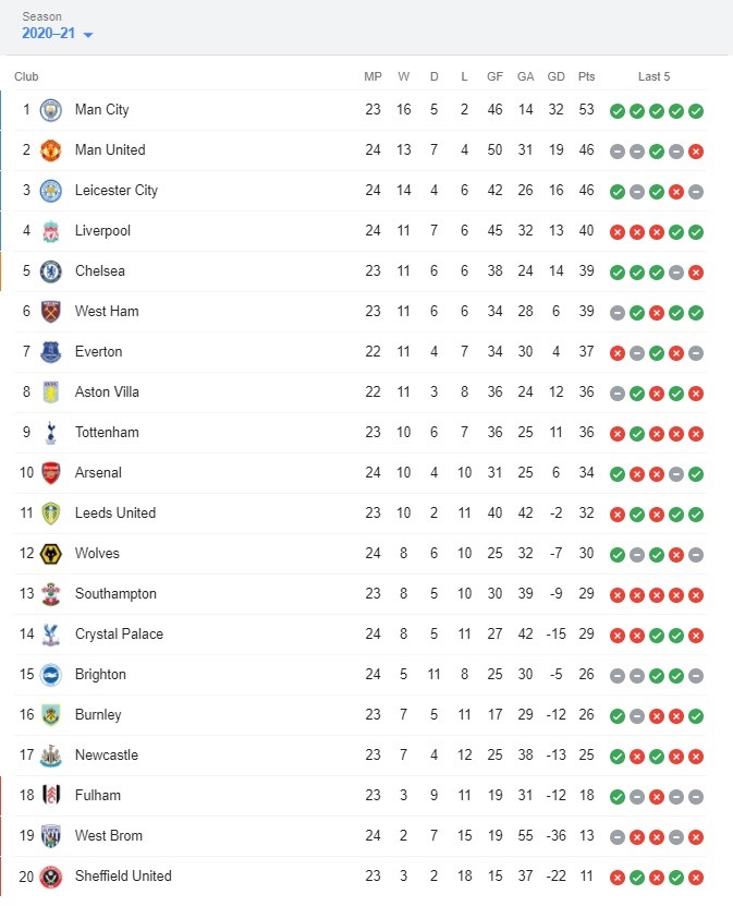 Kết quả và bảng xếp hạng vòng 24 Premier League.