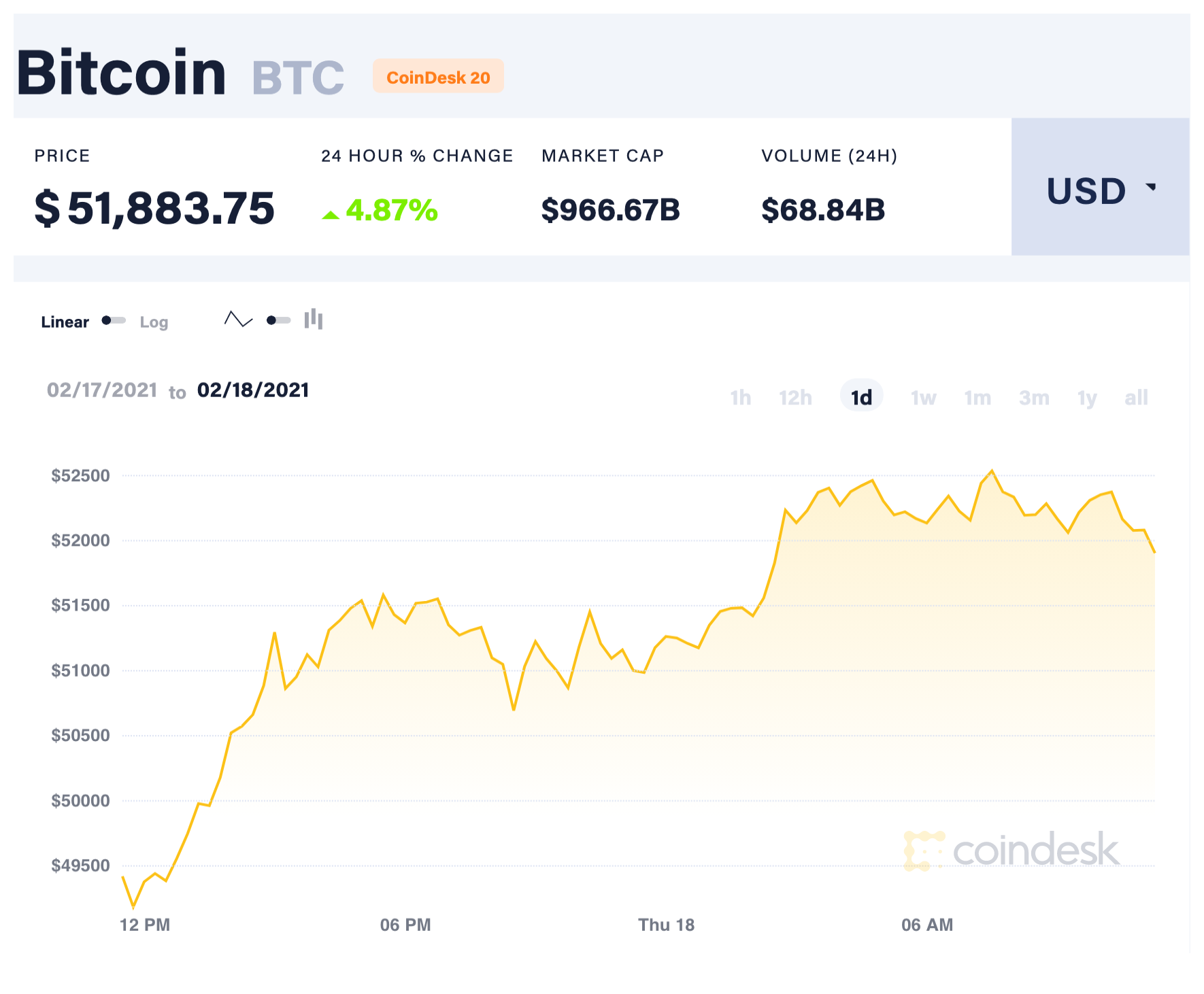 Trong vài tháng qua, giá đồng Bitcoin đã phá nhiều kỷ lục và mới đây đã vượt ngưỡng 50.000 USD lần đầu tiên trong lịch sử. Ảnh: Coindesk.