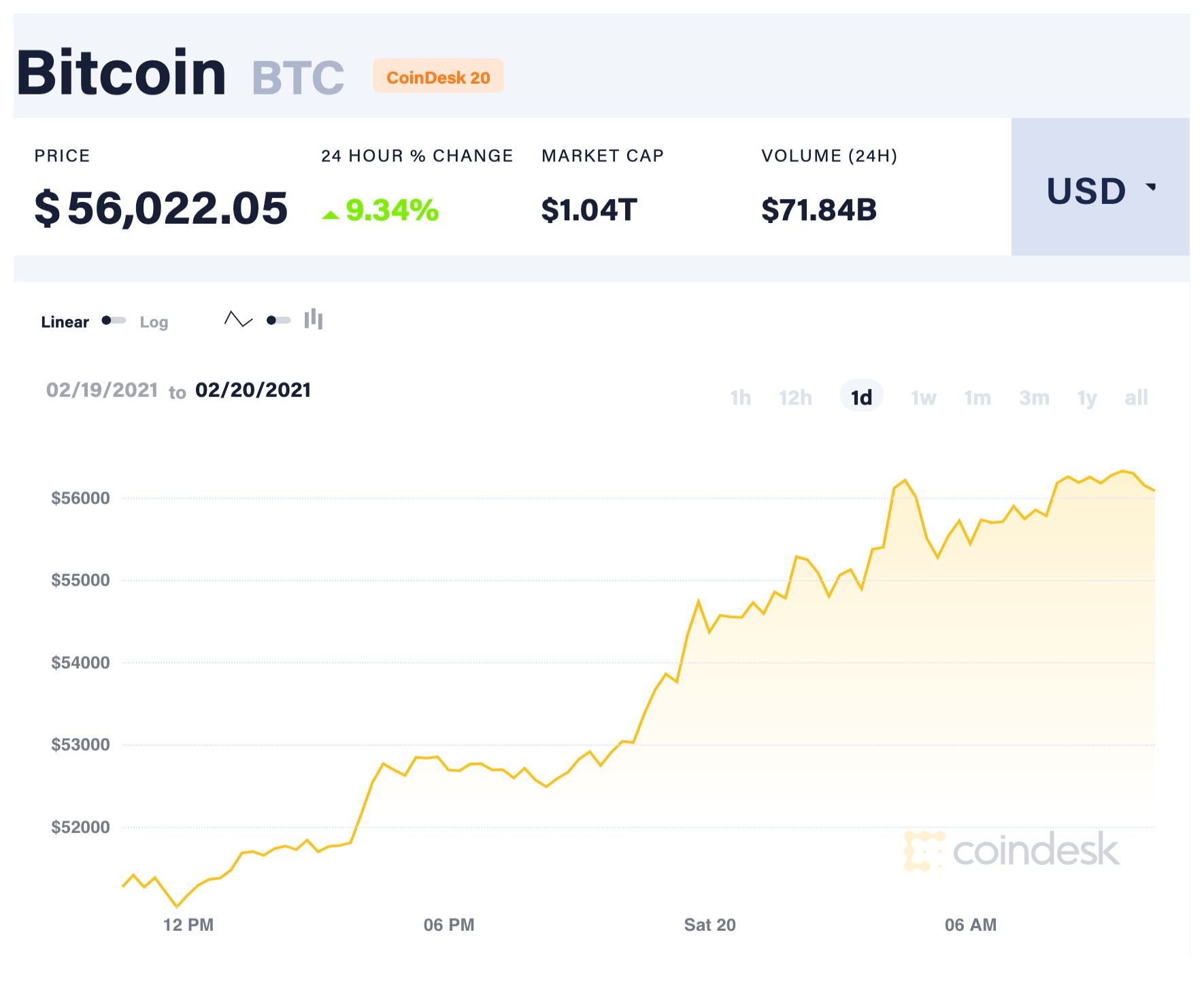 Giá trị đồng Bitcoin liên tục leo thang, hiện giao dịch với mức trên 56.000 USD/Bitcoin trong ngày hôm nay. Ảnh: Coindesk.