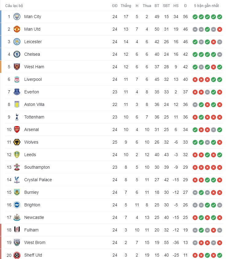 Bảng xếp hạng Premier League sau lượt trận sớm vòng 25.