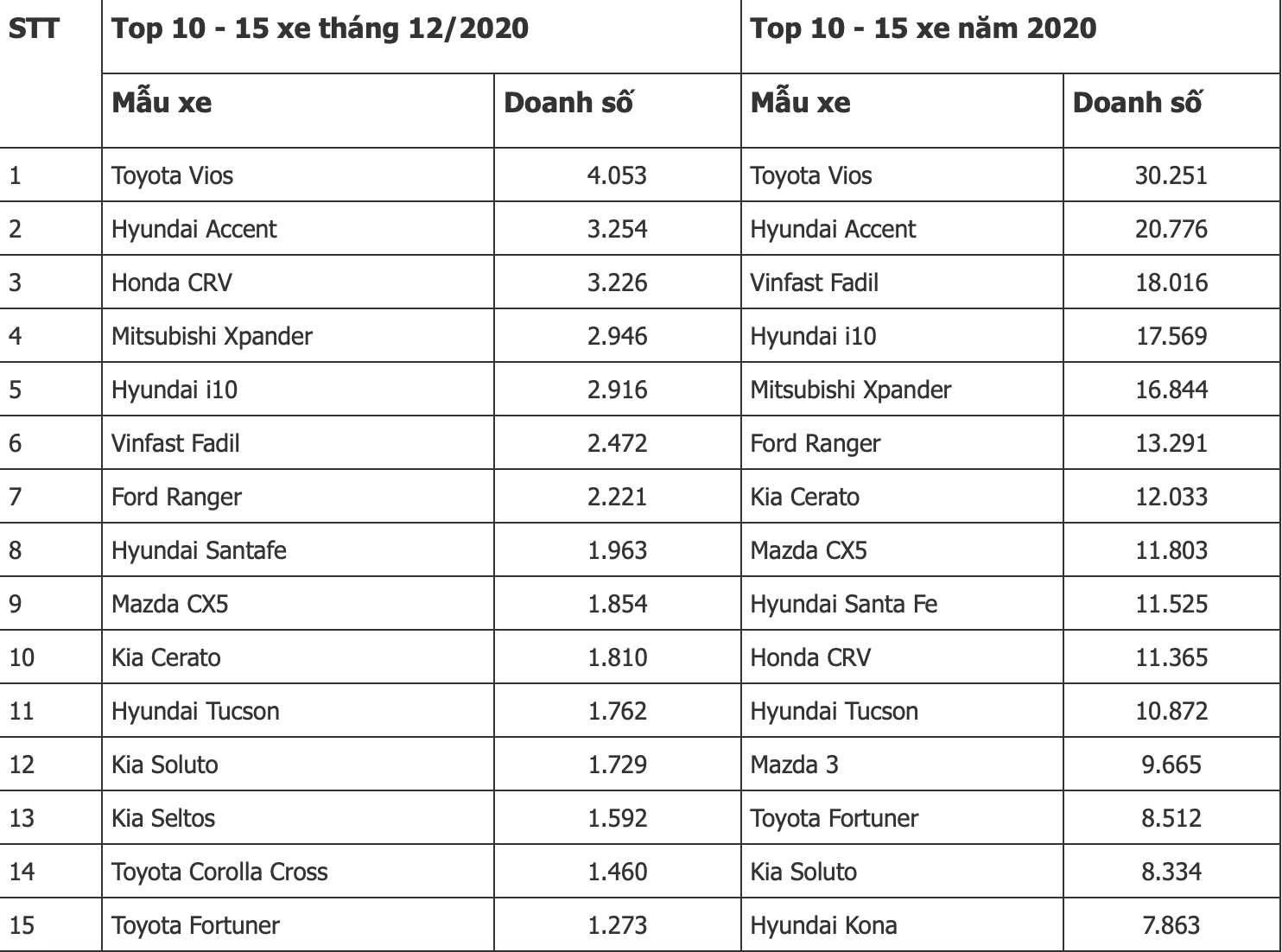 Top 10-15 xe bán chạy nhất thị trường Việt Nam năm 2020.