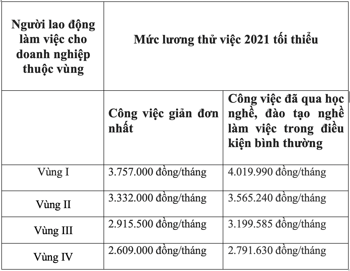 Mức lương thử việc năm 2021