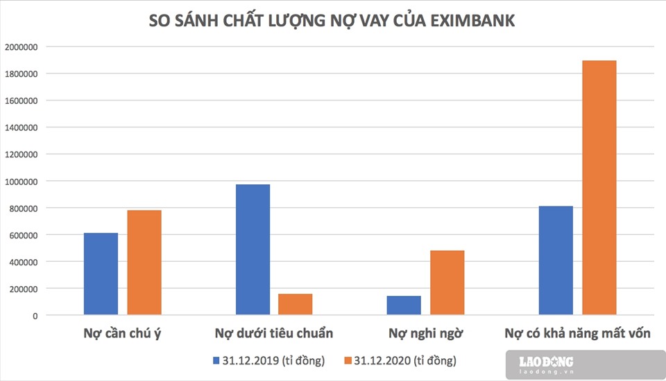 Bảng so sánh chất lượng nợ xấu của Eximbank tính tới thời điểm 31.12.2020 và thời điểm 31.12.2019 Ảnh: Lan Hương