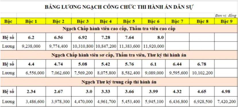 Bảng lương của công chức thi hành án dân sự. Nguồn: Luatvietnam
