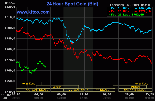 Đà giảm giá vàng vẫn chưa dừng lại khi bước sang phiên giao dịch chiều nay, giá vàng thế giới có thời điểm giảm xuống chỉ còn quanh ngưỡng 1.755 USD/ounce. Xem thêm...