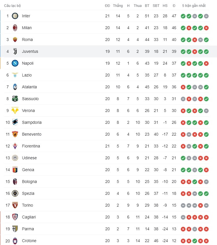 Bảng xếp hạng Serie A sau vòng 21.