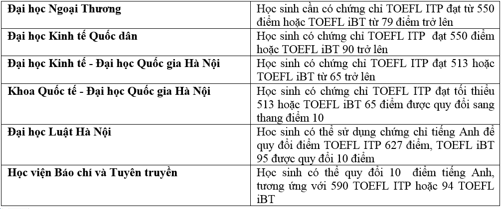 Nhận Điểm 10 Tốt Nghiệp Thpt & Tuyển Thẳng Đh Với Toefl Itp