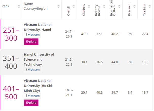 Việt Nam có 3 cơ sở giáo dục đại học được xếp hạng là Đại học Quốc gia Hà Nội – được xếp vị trí số 1 Việt Nam, thuộc nhóm 251 – 300 thế giới, tiếp theo là Trường ĐH Bách khoa Hà Nội với thứ hạng thuộc nhóm 351 – 400 và ĐHQG Tp.HCM với vị trí trong nhóm 401 – 500.