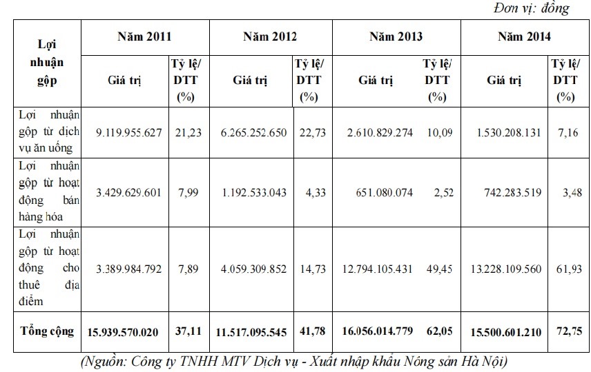 Bảng cơ cấu lợi nhuận của Hagrimex trong 4 năm trước cổ phần hóa, từ 2011 đến 2014.