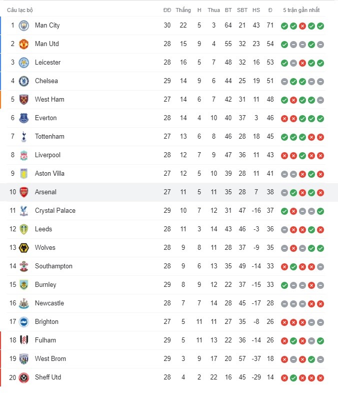 Bảng xếp hạng Premier League đến chiều 14.3.